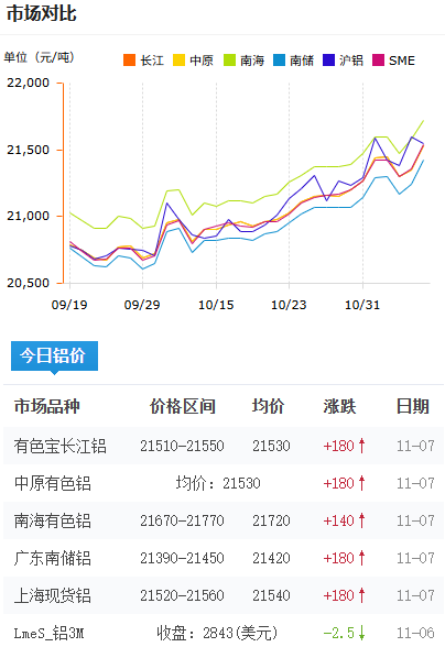 鋁錠價(jià)格今日鋁價(jià)2025-11-07.png